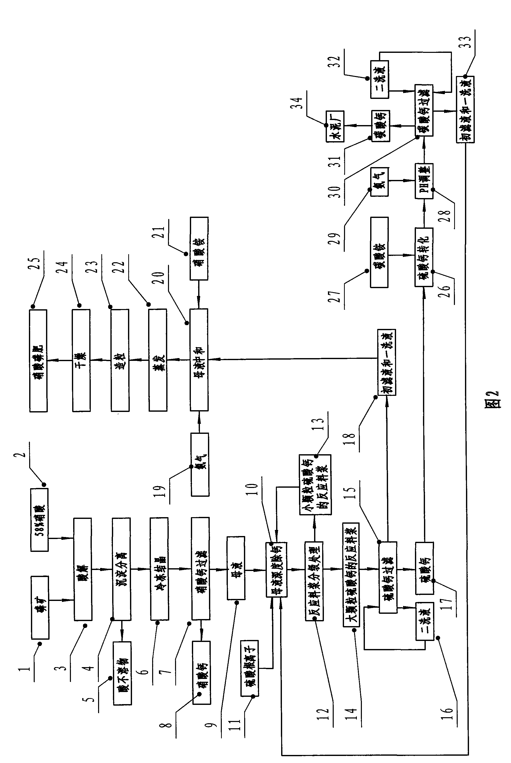 Technological process for producing high concentration nitric-phosphate fertilizer