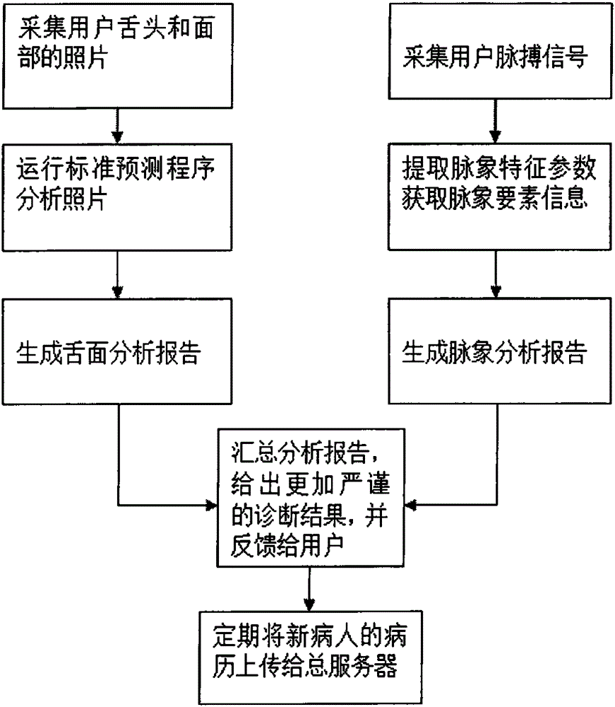 Traditional Chinese medicine intelligent diagnosis expert system