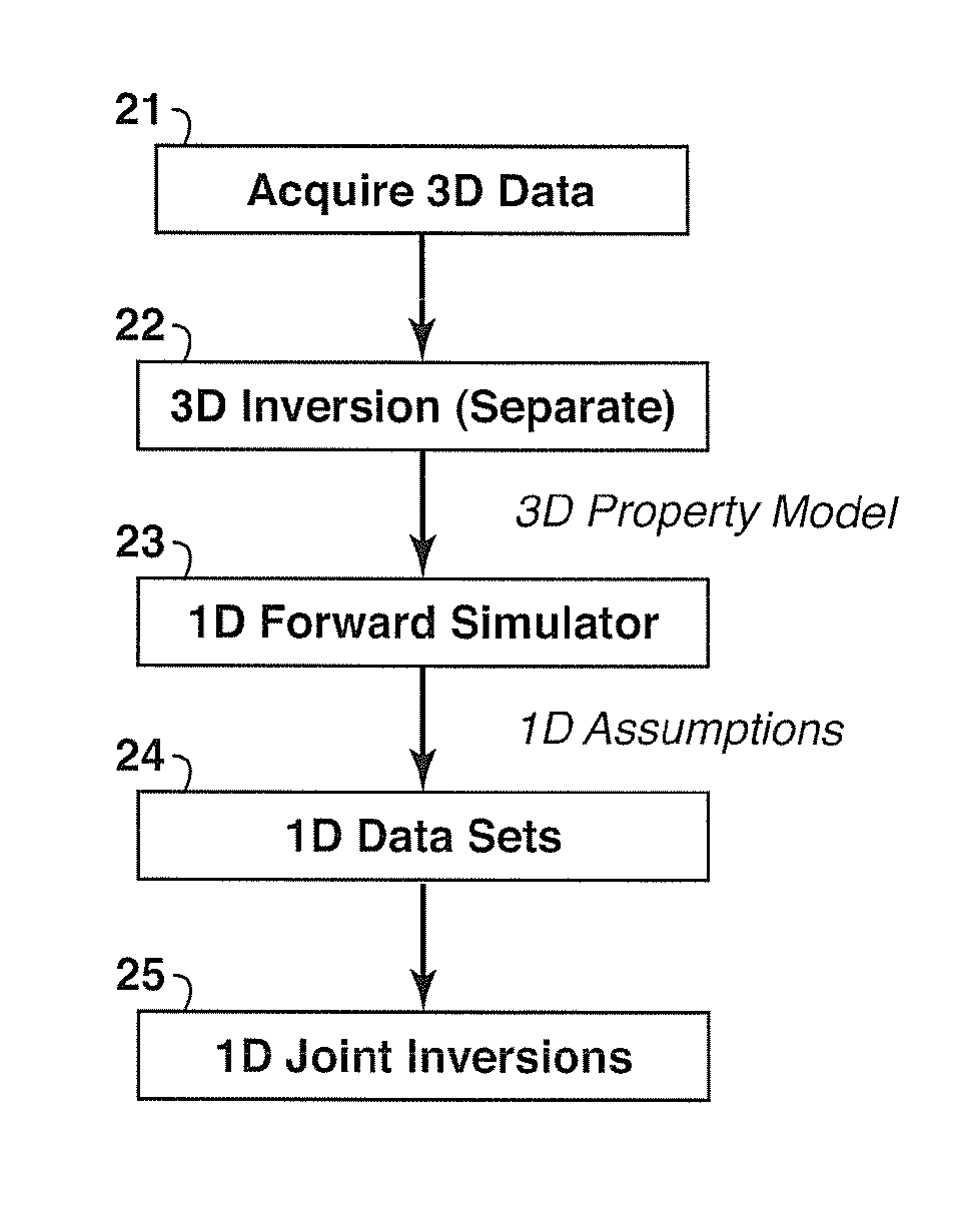 Reducing the dimensionality of the joint inversion problem