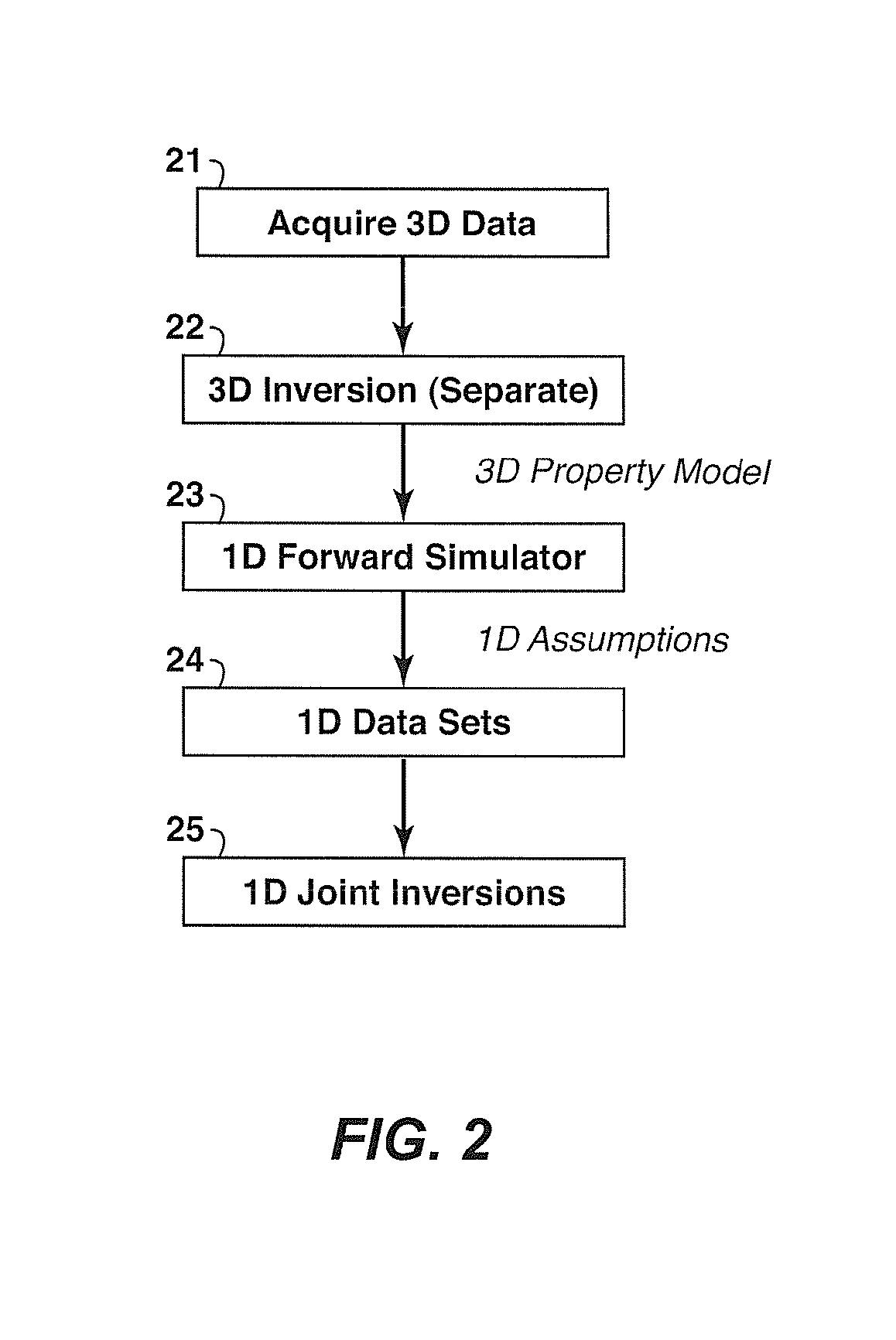 Reducing the dimensionality of the joint inversion problem