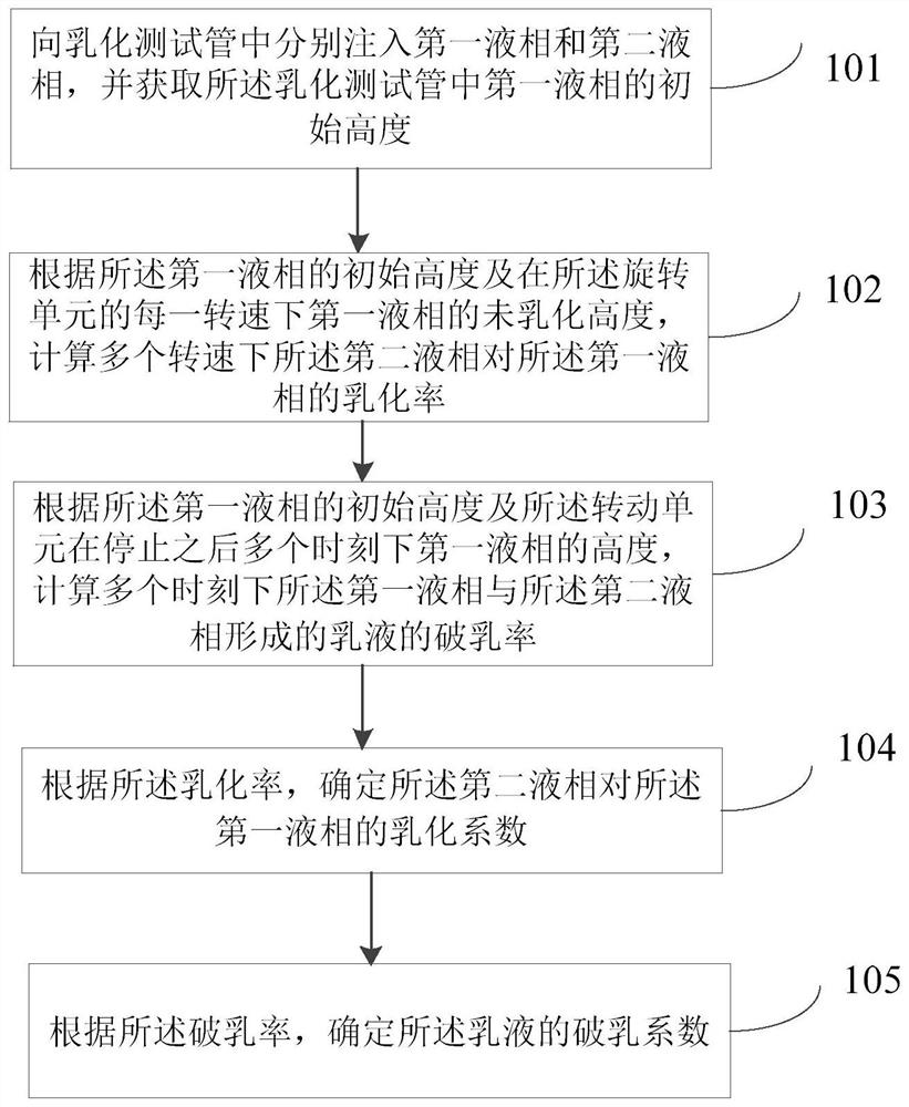 Method, device and system for simultaneously measuring emulsifying capacity and stability of rotating liquid