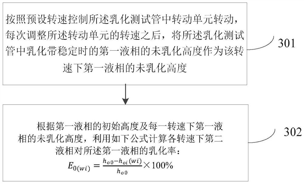 Method, device and system for simultaneously measuring emulsifying capacity and stability of rotating liquid