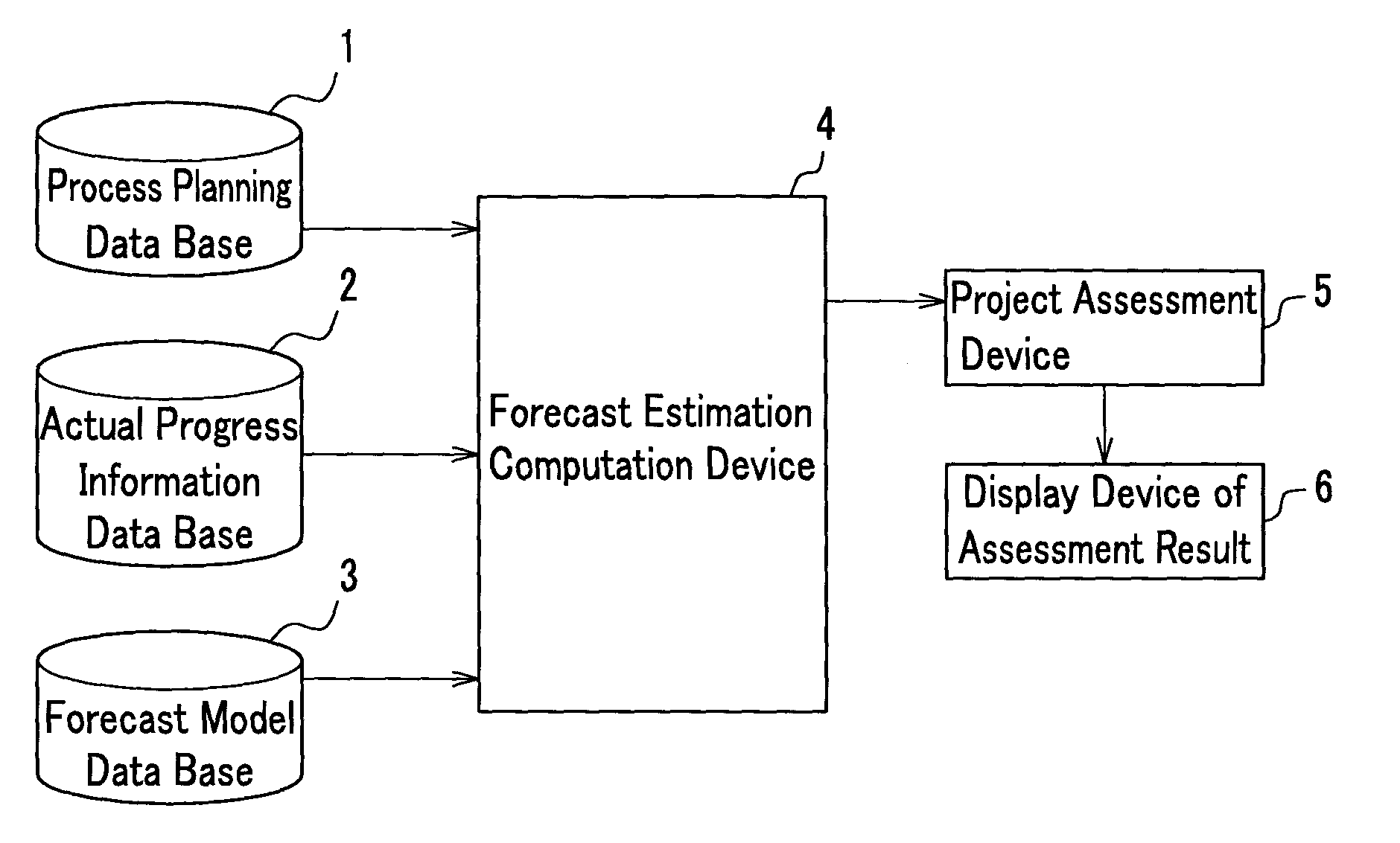 Project assessment system and method