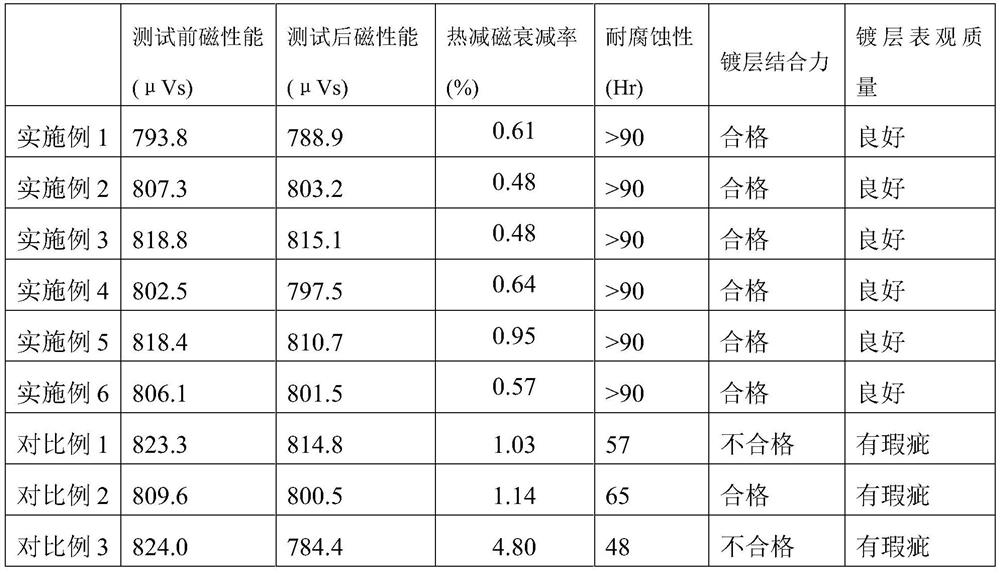 Plating solution for chemical nickel plating on surface of neodymium-iron-boron magnetic material and plating method of plating layer