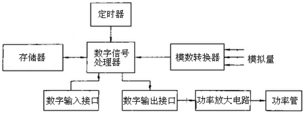Generator voltage regulator on the basis of digital signal processor control