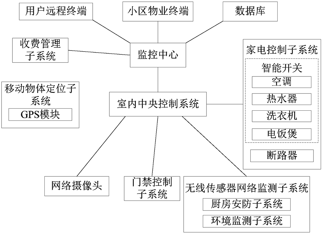 Intelligent household monitoring system based on Internet of things