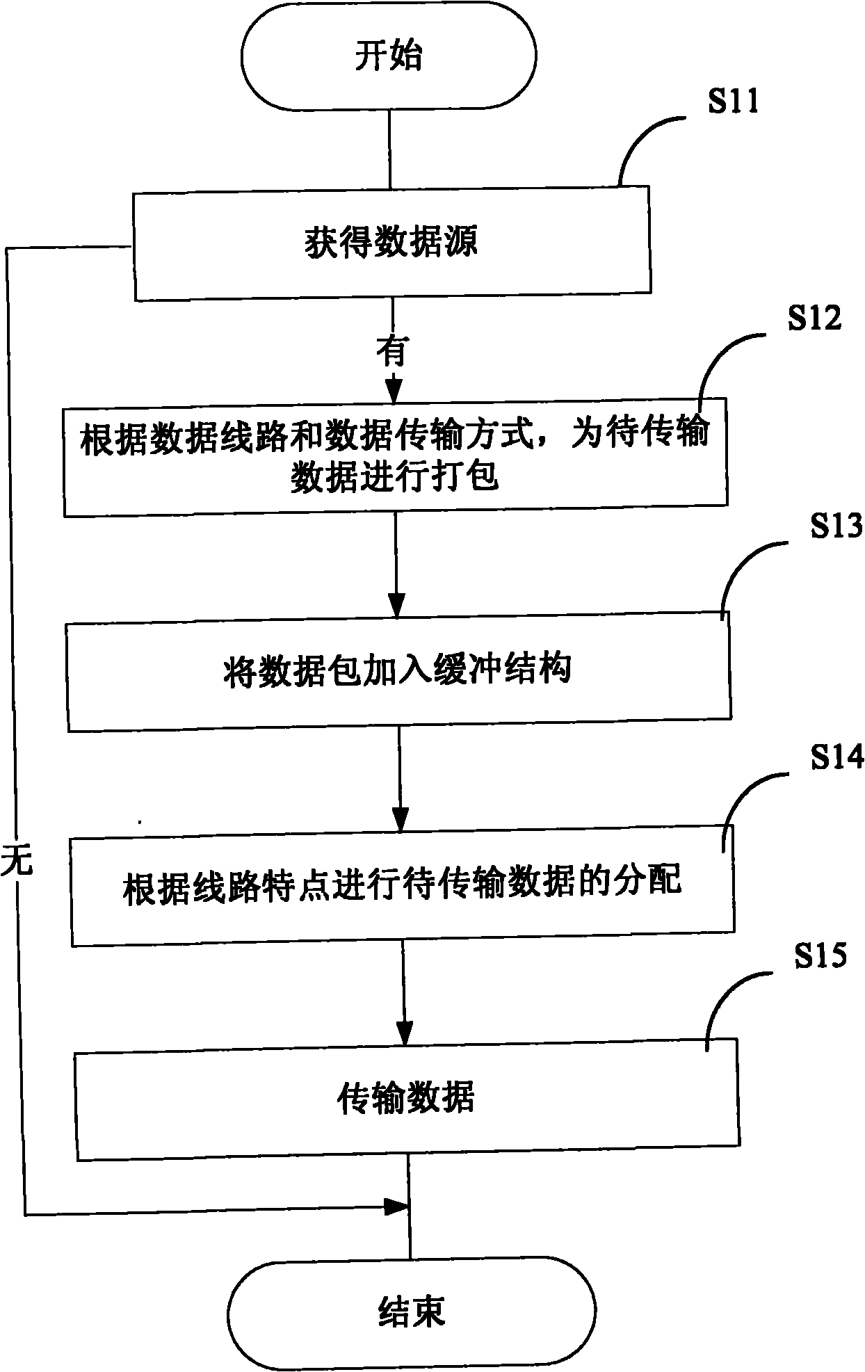 Data transmission method and device