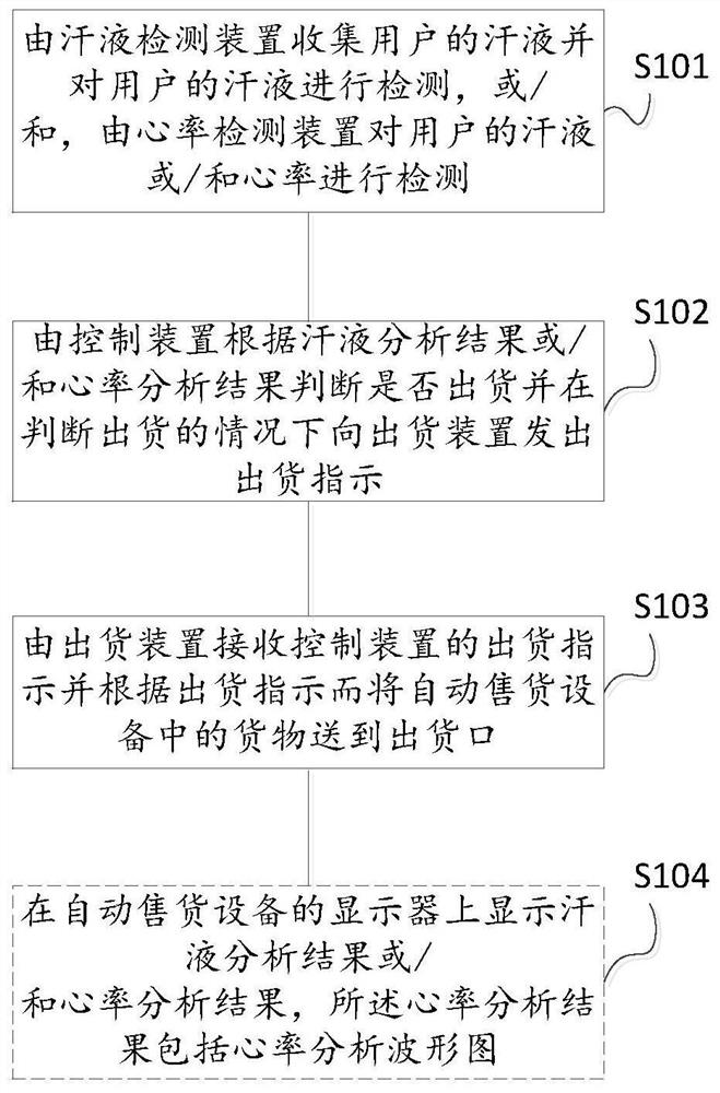 Automatic vending equipment and automatic vending method