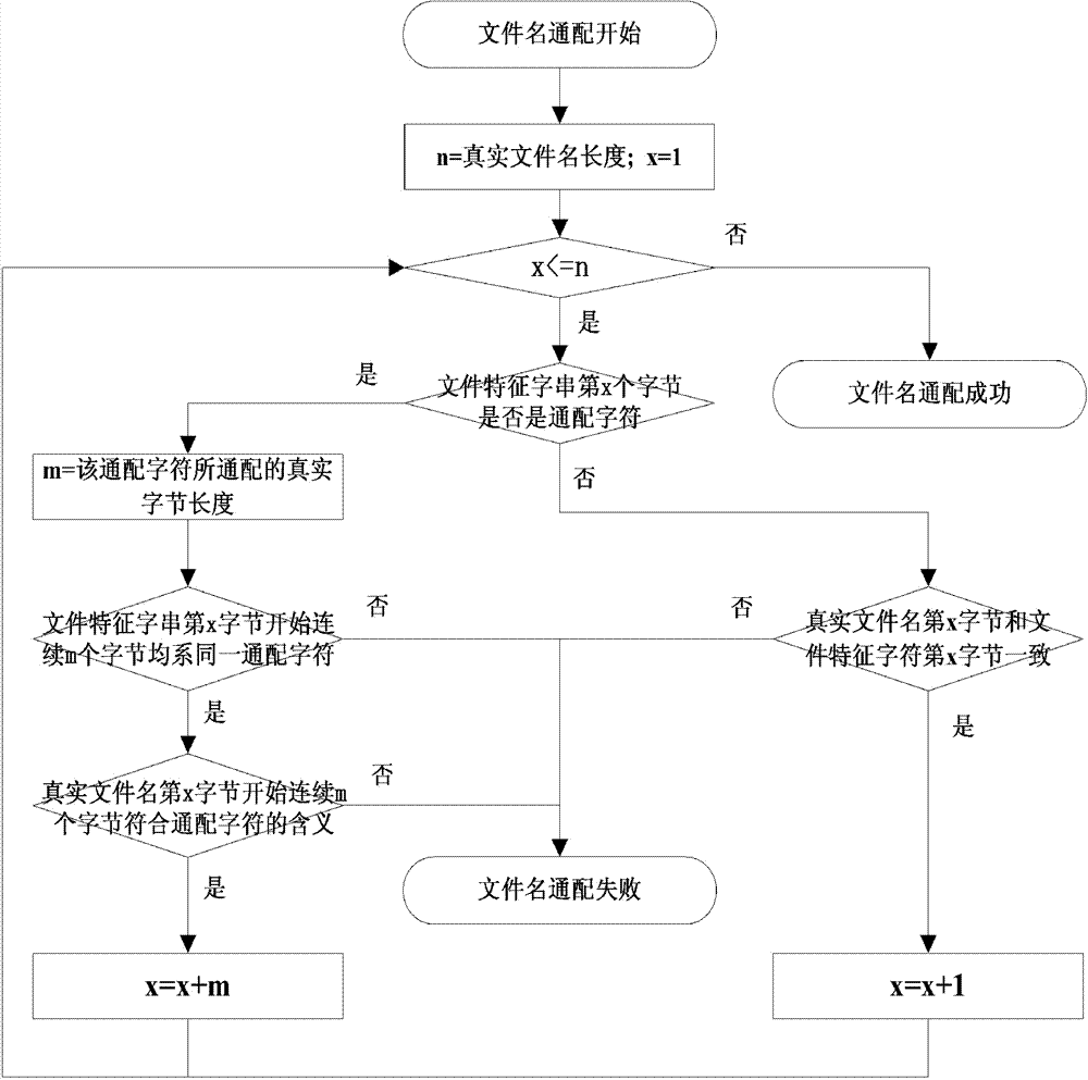 Data processing method