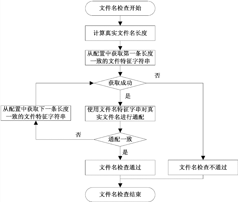 Data processing method