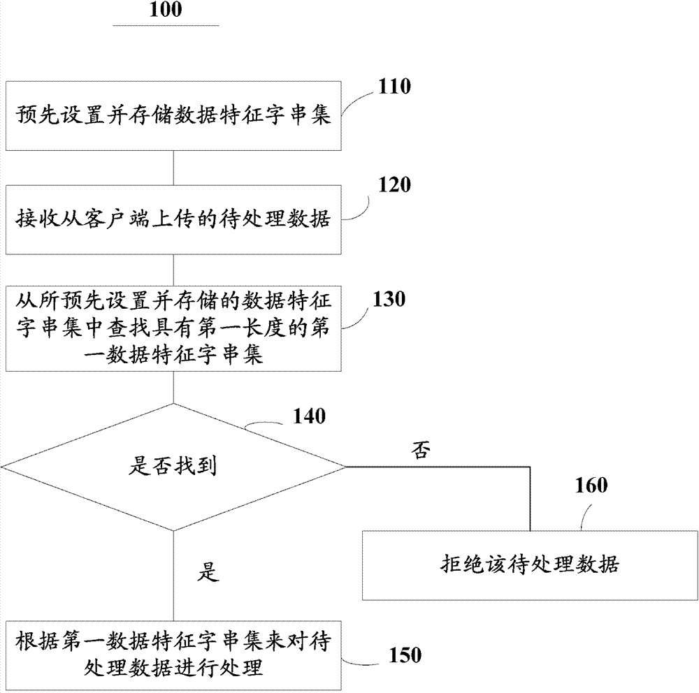 Data processing method