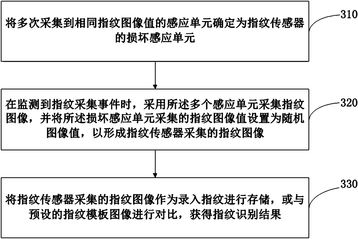 Fingerprint collecting method and device