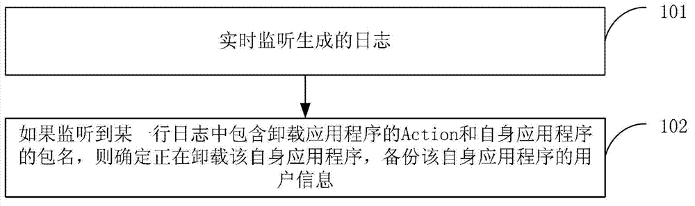 Information backup method and device