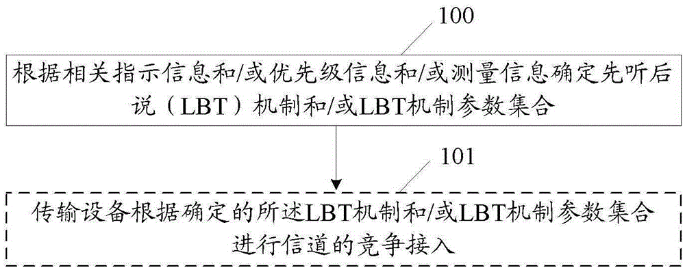 Method and apparatus for determining LBT mode and the method for accomplishing LBT mode switching
