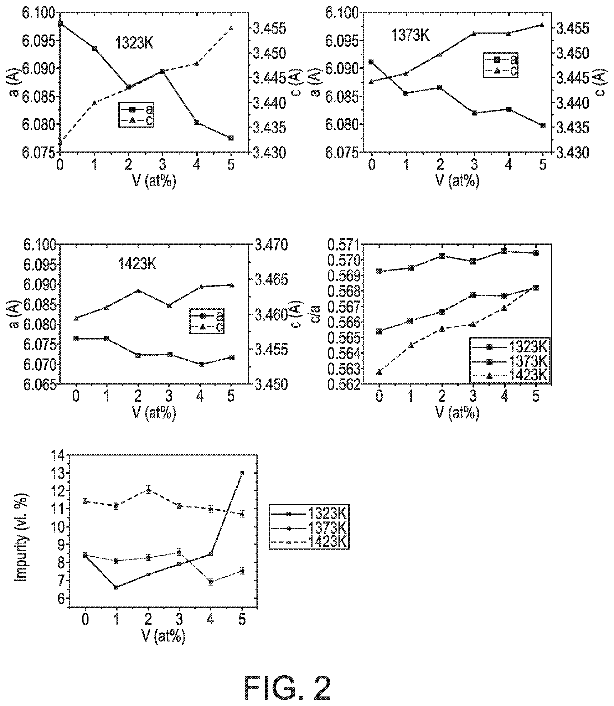 Magnetocaloric effect of Mn-Fe-P-Si-B-V alloy and use thereof