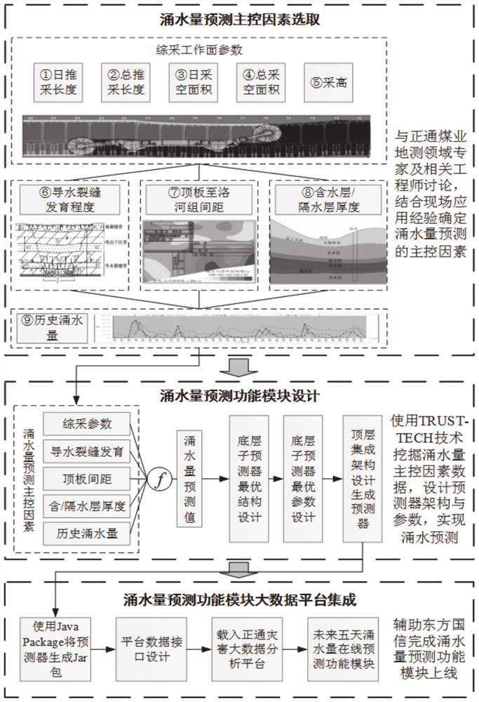 Mine water inflow prediction method and system based on coal mine big data