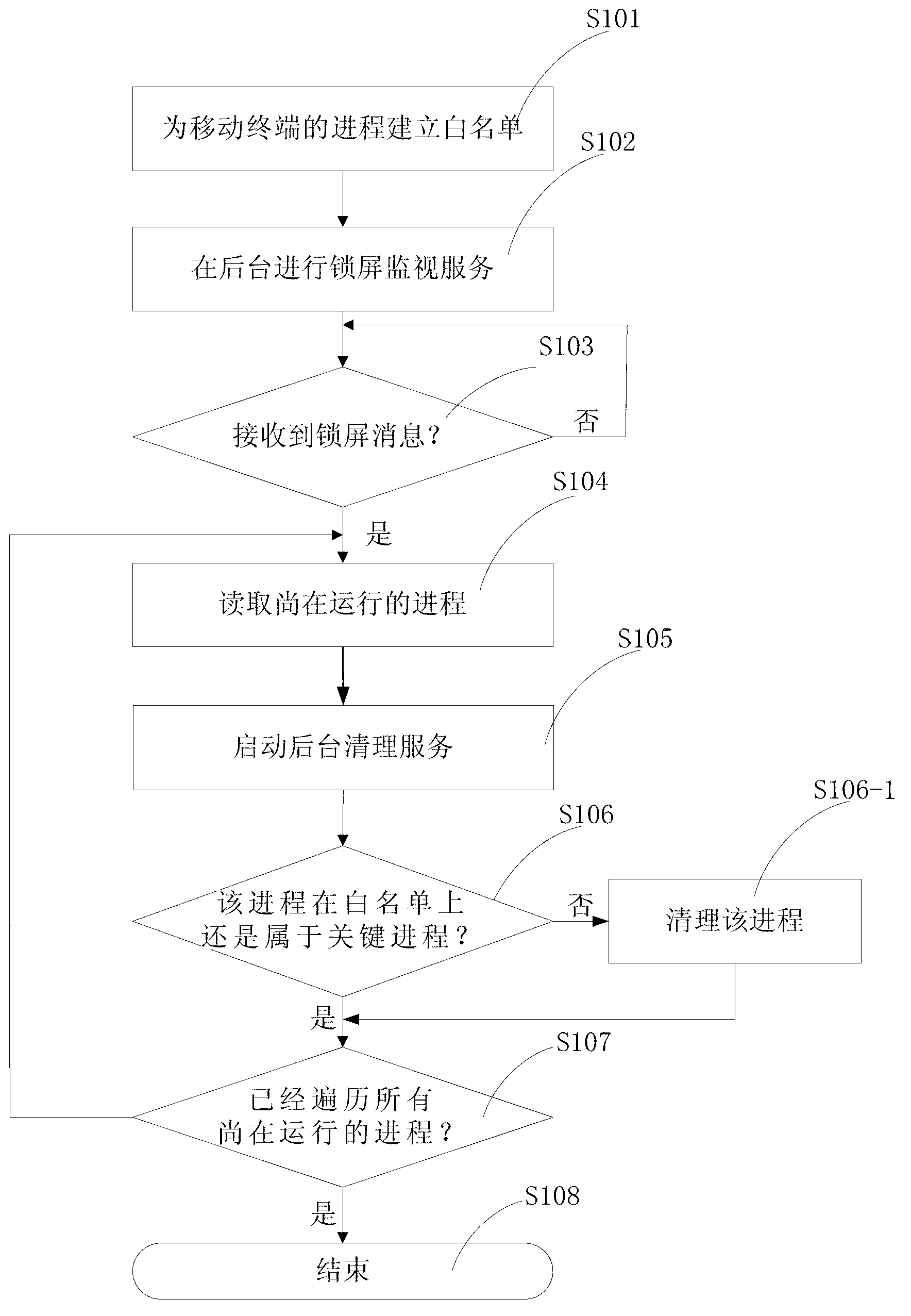 Method and device for clearing progresses of mobile terminal