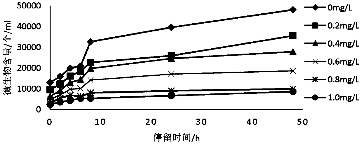 A method for testing the timeliness of drinking water disinfection method