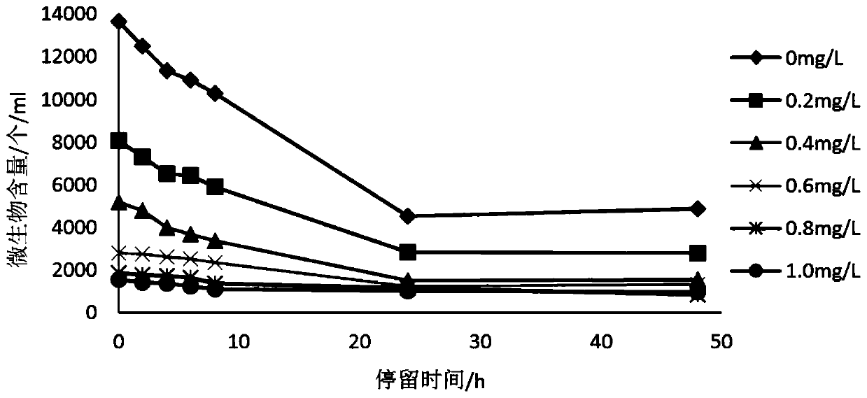 A method for testing the timeliness of drinking water disinfection method