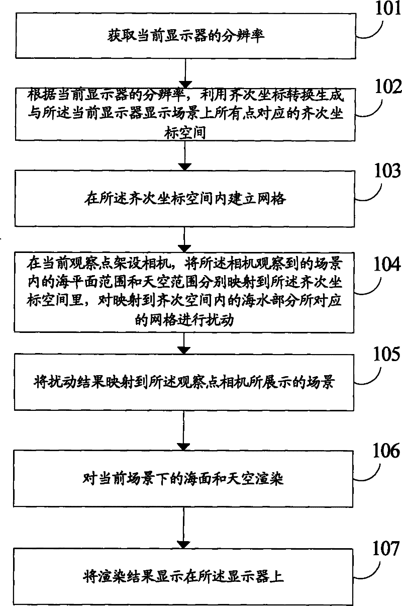 Sea-sky mergence real-time simulation method