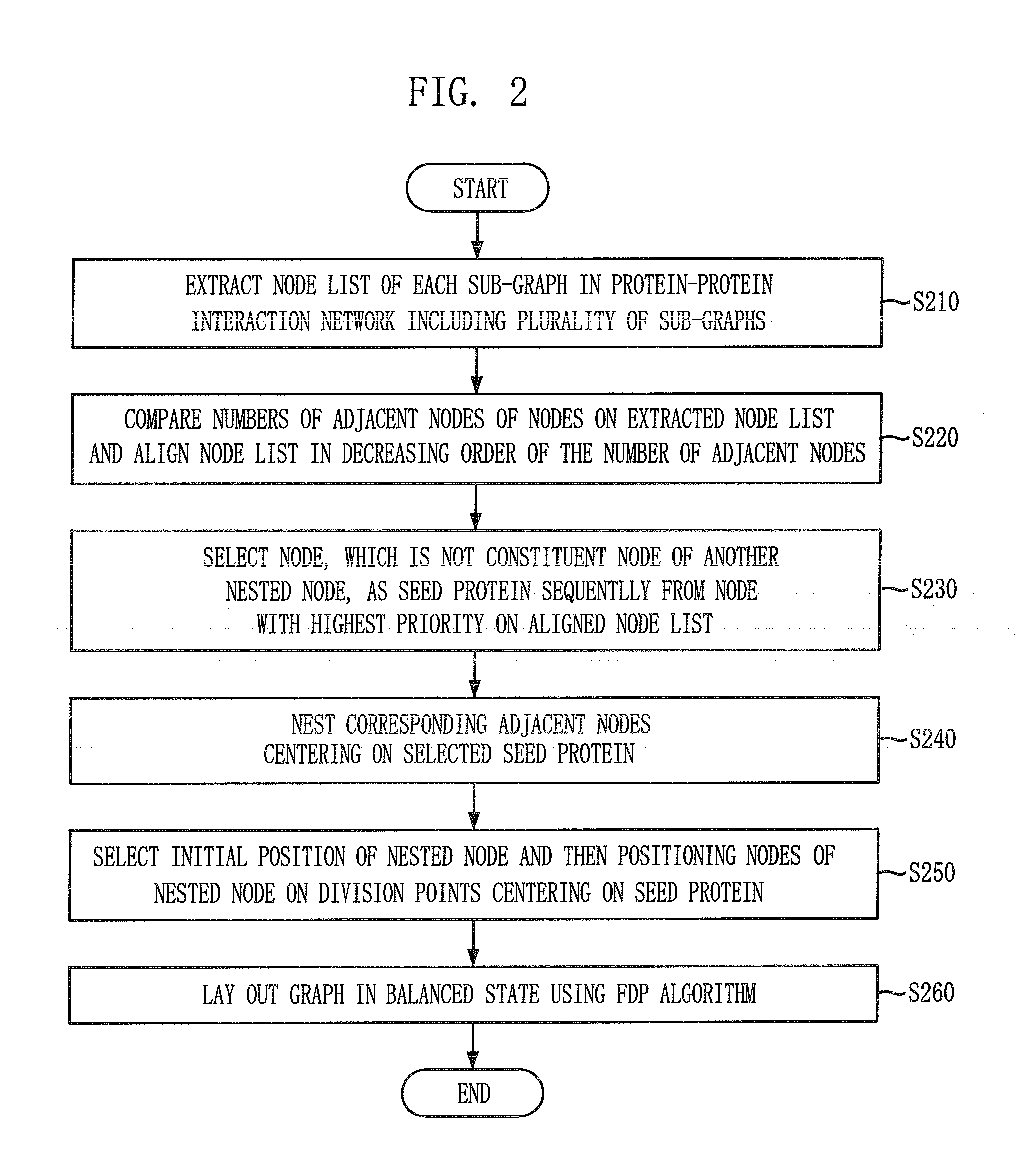 Layout method for protein-protein interaction networks based on seed protein