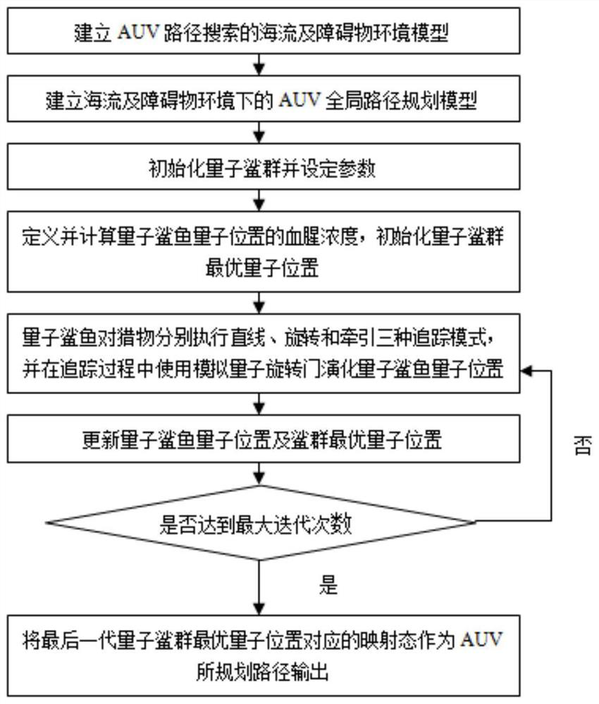 AUV global path planning method based on quantum shark mechanism