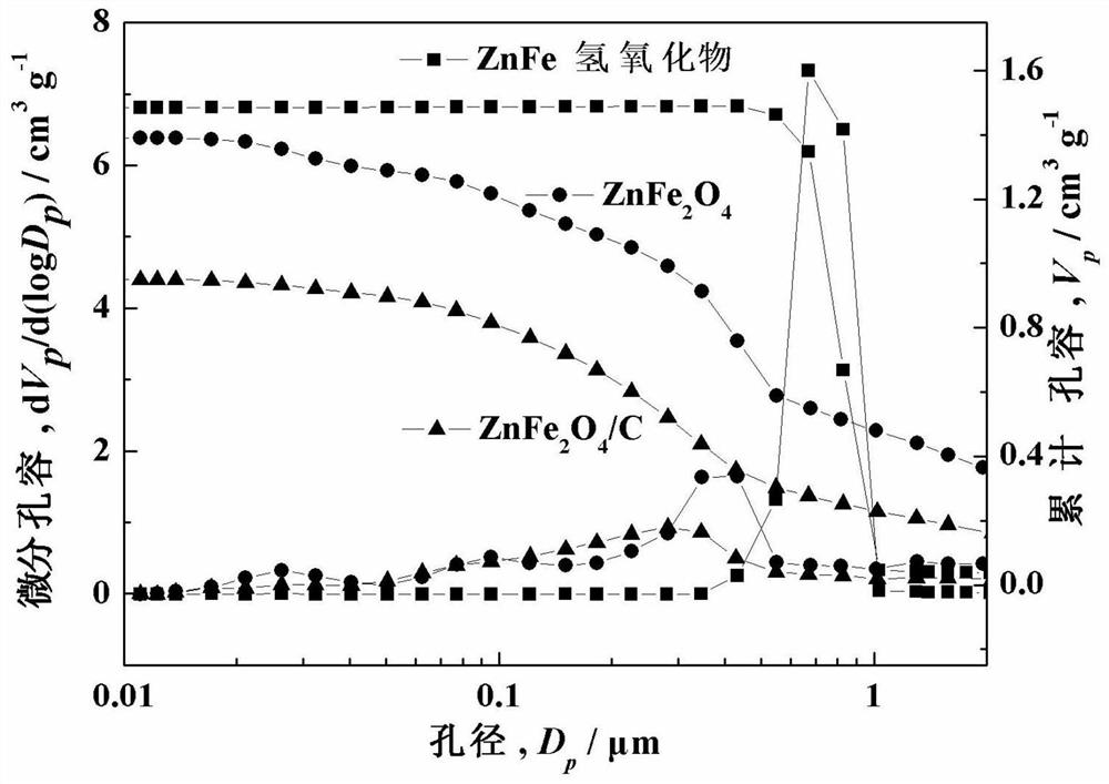 class porous znfe  <sub>2</sub> o  <sub>4</sub> /c Lithium-ion battery negative electrode material and preparation method thereof