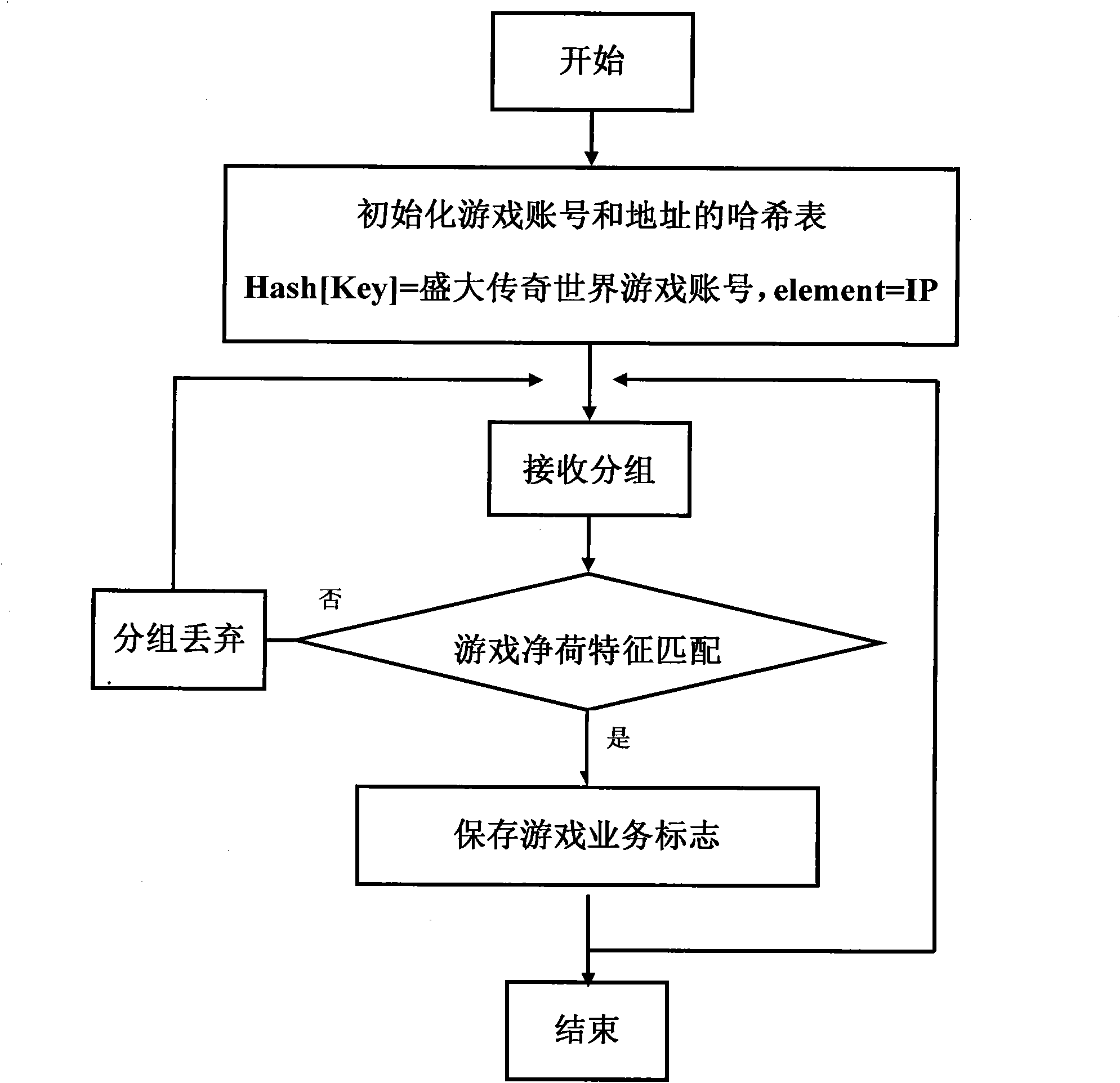 Shengda World of Legend game business identification method on basis of payload characteristic identification