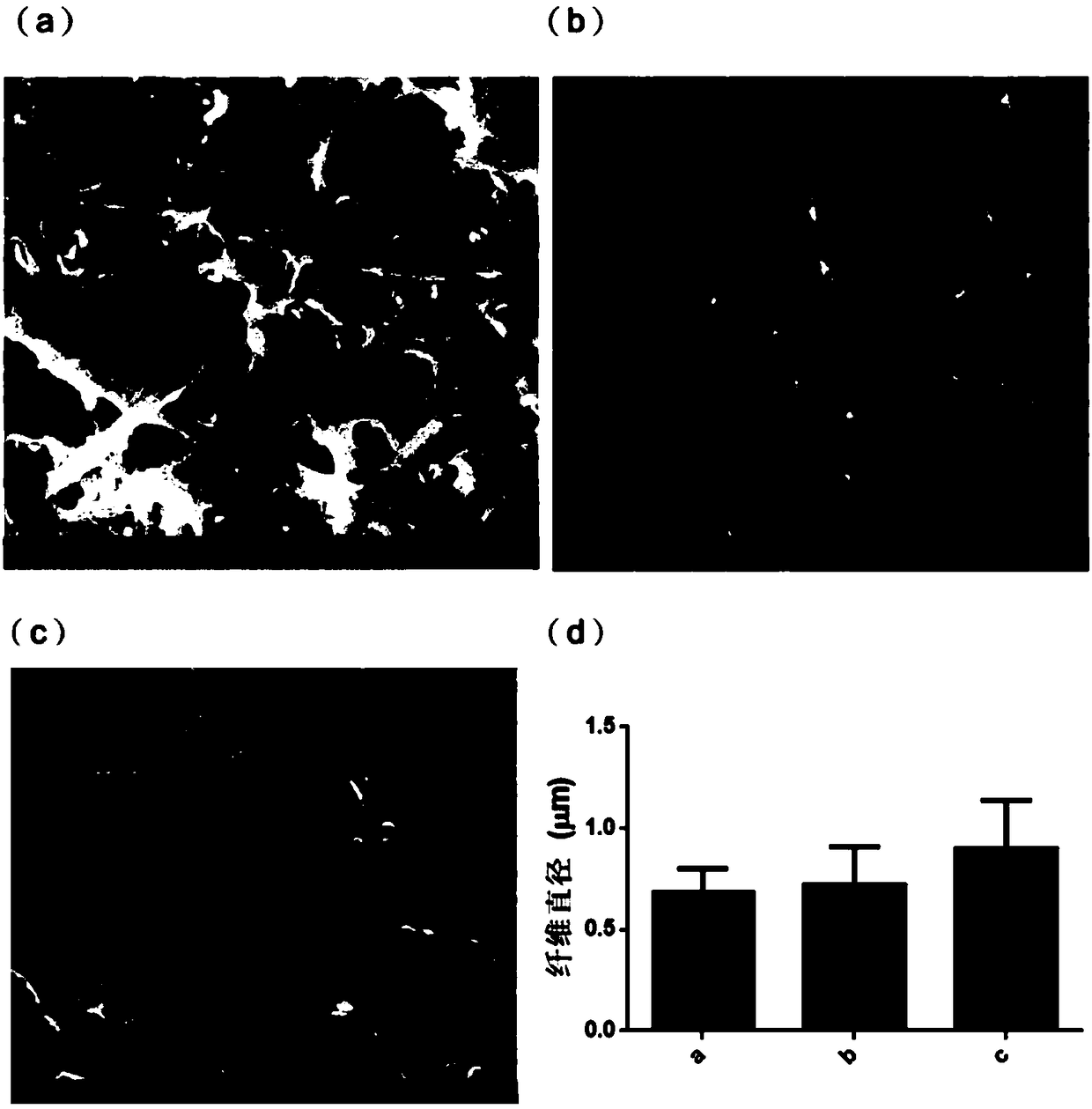 Bioactive polysaccharose dressing for wound restoration as well as preparation method and application thereof