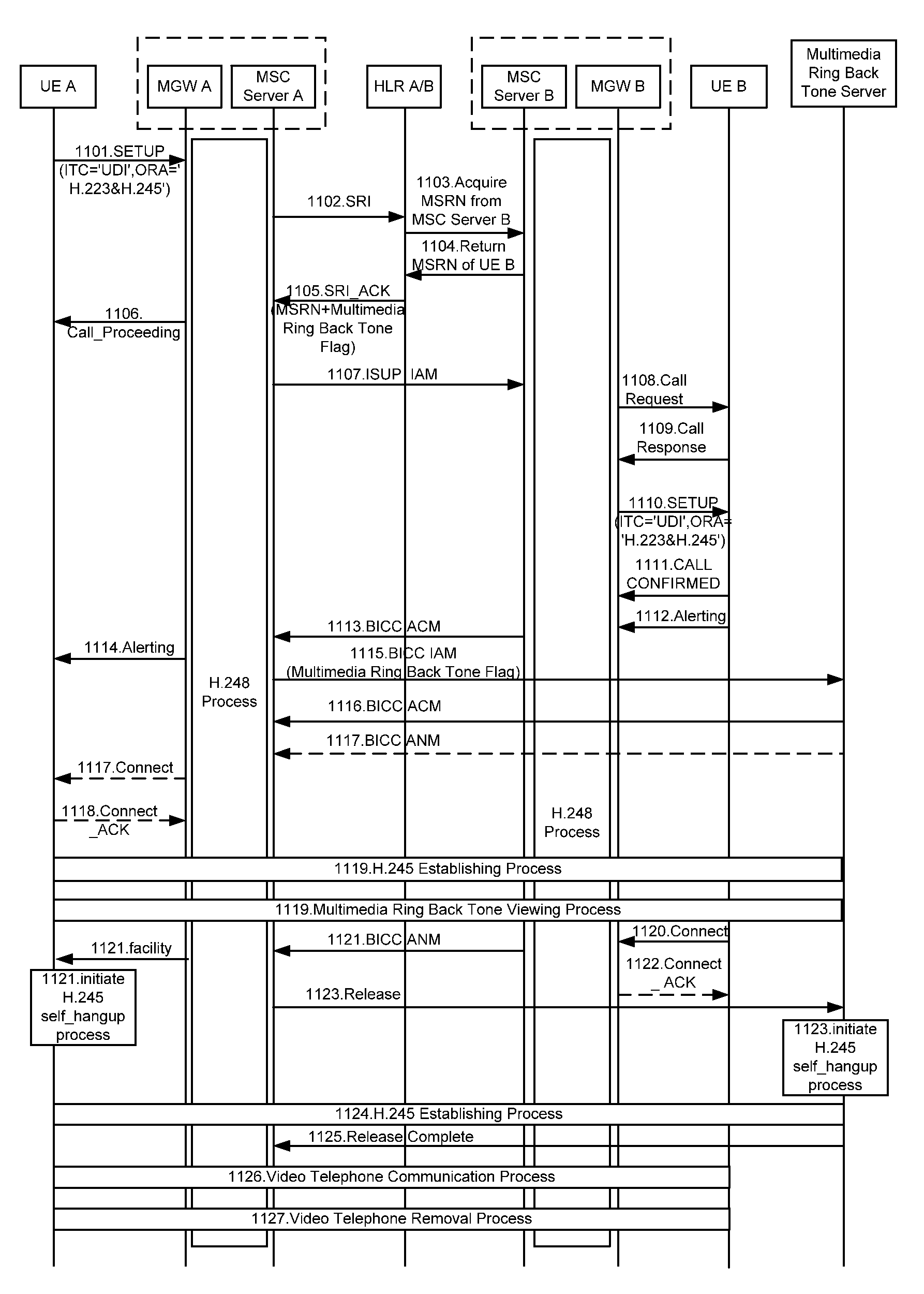 Multimedia calling methods and systems for video phones