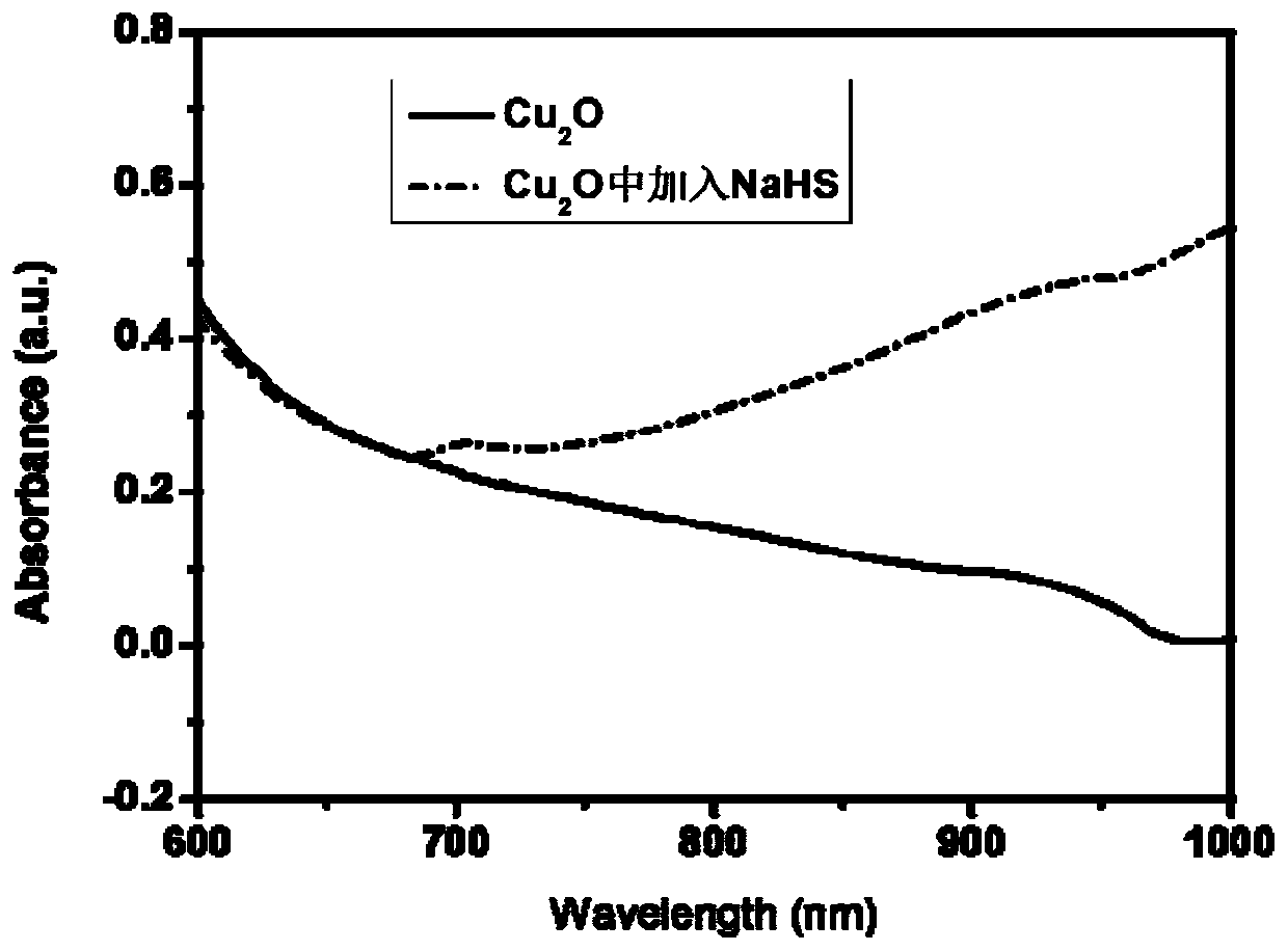 Synthesis of Cuprous Oxide Materials and Its Application in Photoacoustic Detection of Sulfides