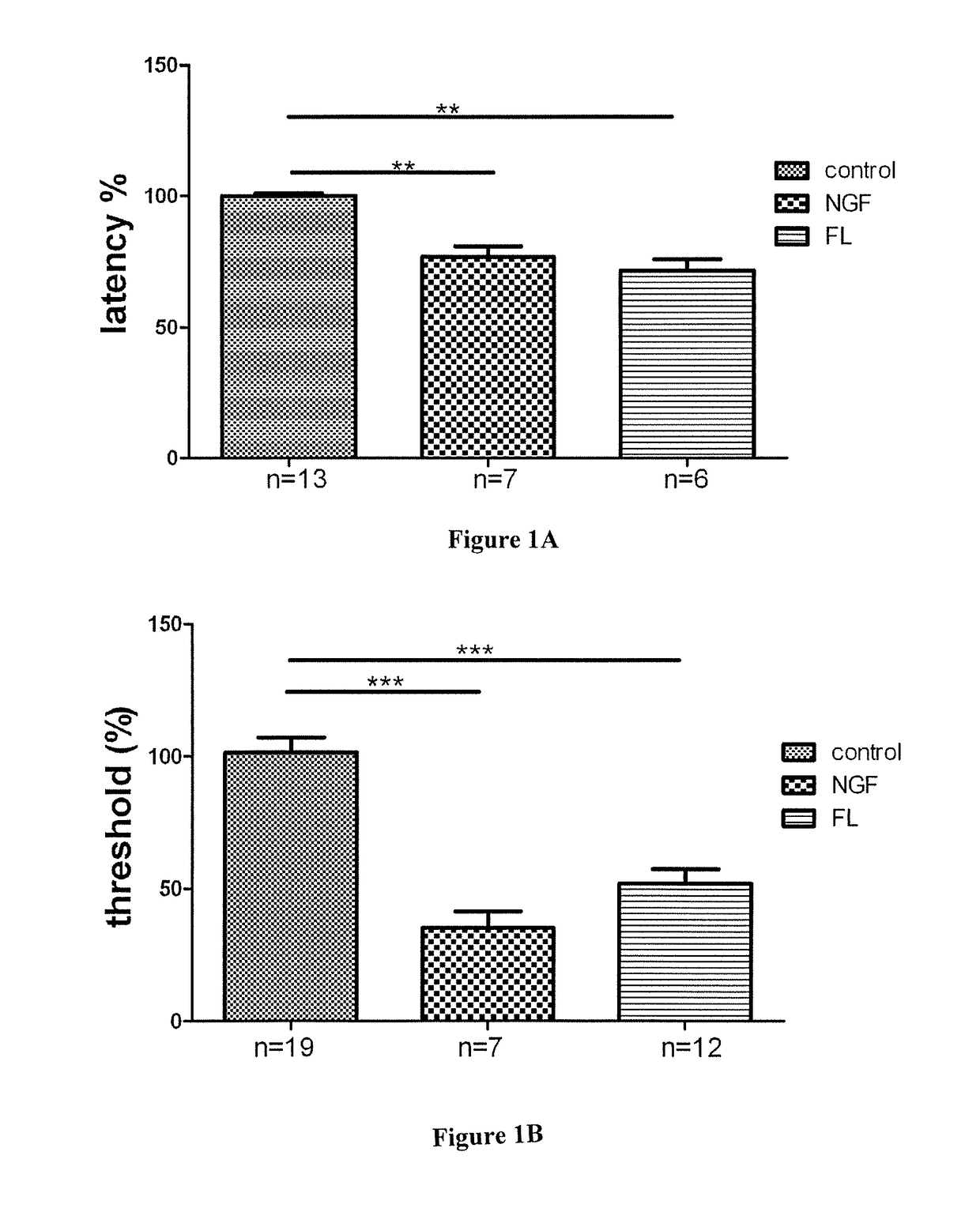 Flt3 receptor antagonists for the treatment or the prevention of pain disorders