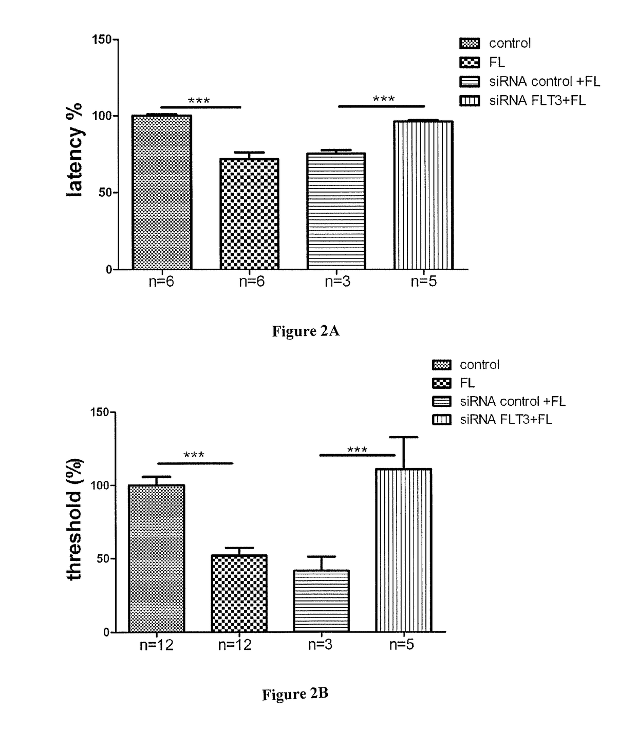 Flt3 receptor antagonists for the treatment or the prevention of pain disorders