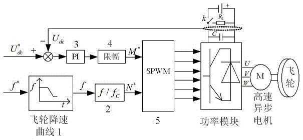 Modulation ratio control method based on voltage closed loop of flywheel energy storage asynchronous generator