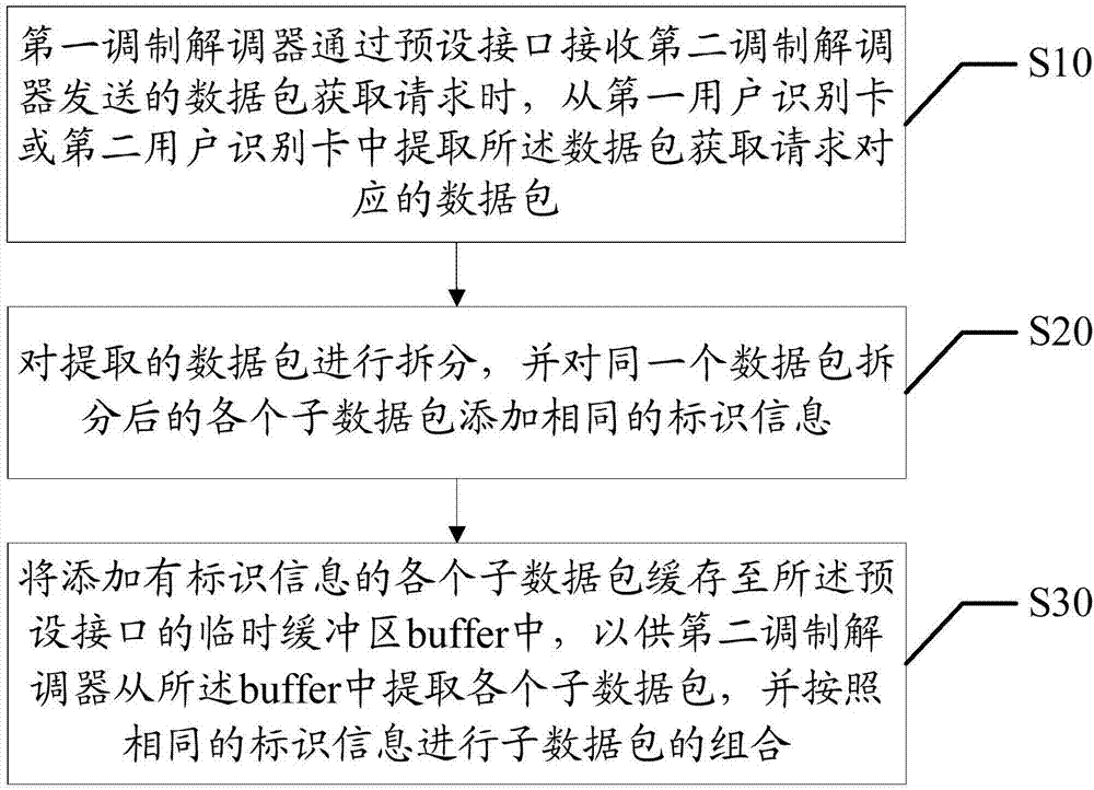 Mobile terminal and data packet transmission method