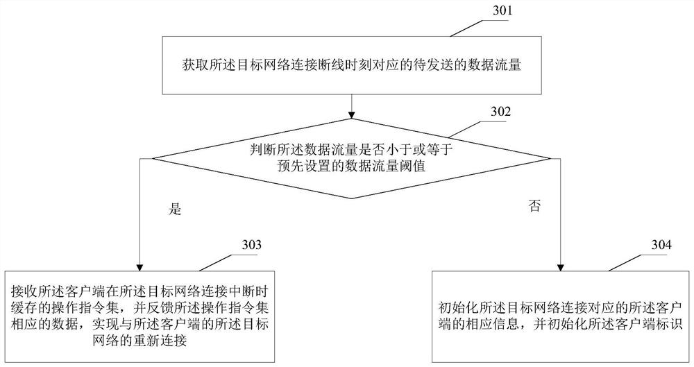 Method and device for network reconnection