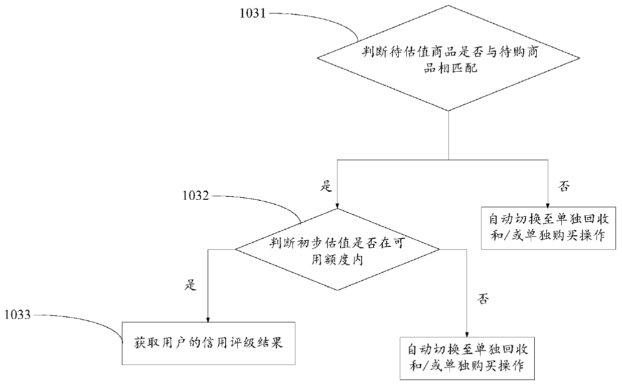 Service data processing method and device