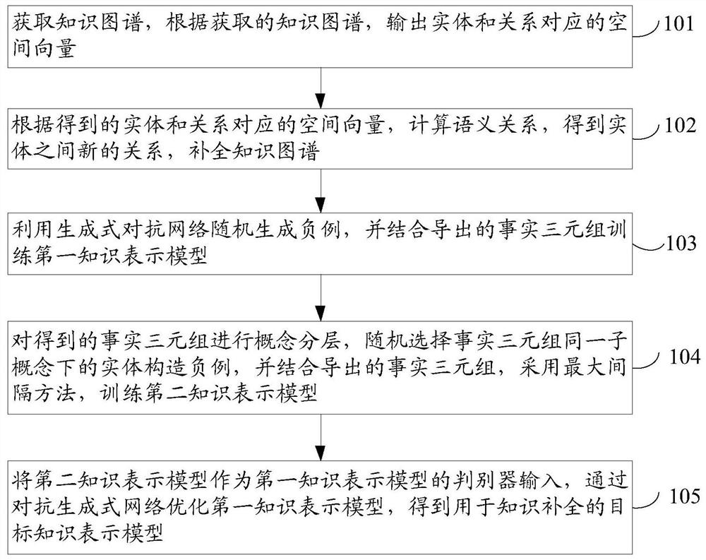 A knowledge completion method and device for a knowledge map