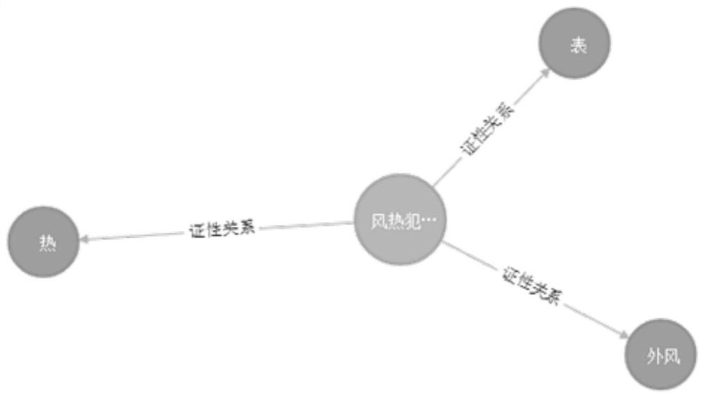 A knowledge completion method and device for a knowledge map