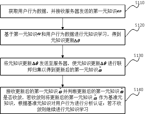 Meta-knowledge federation method for behavior analysis, device, electronic equipment and system