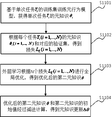 Meta-knowledge federation method for behavior analysis, device, electronic equipment and system