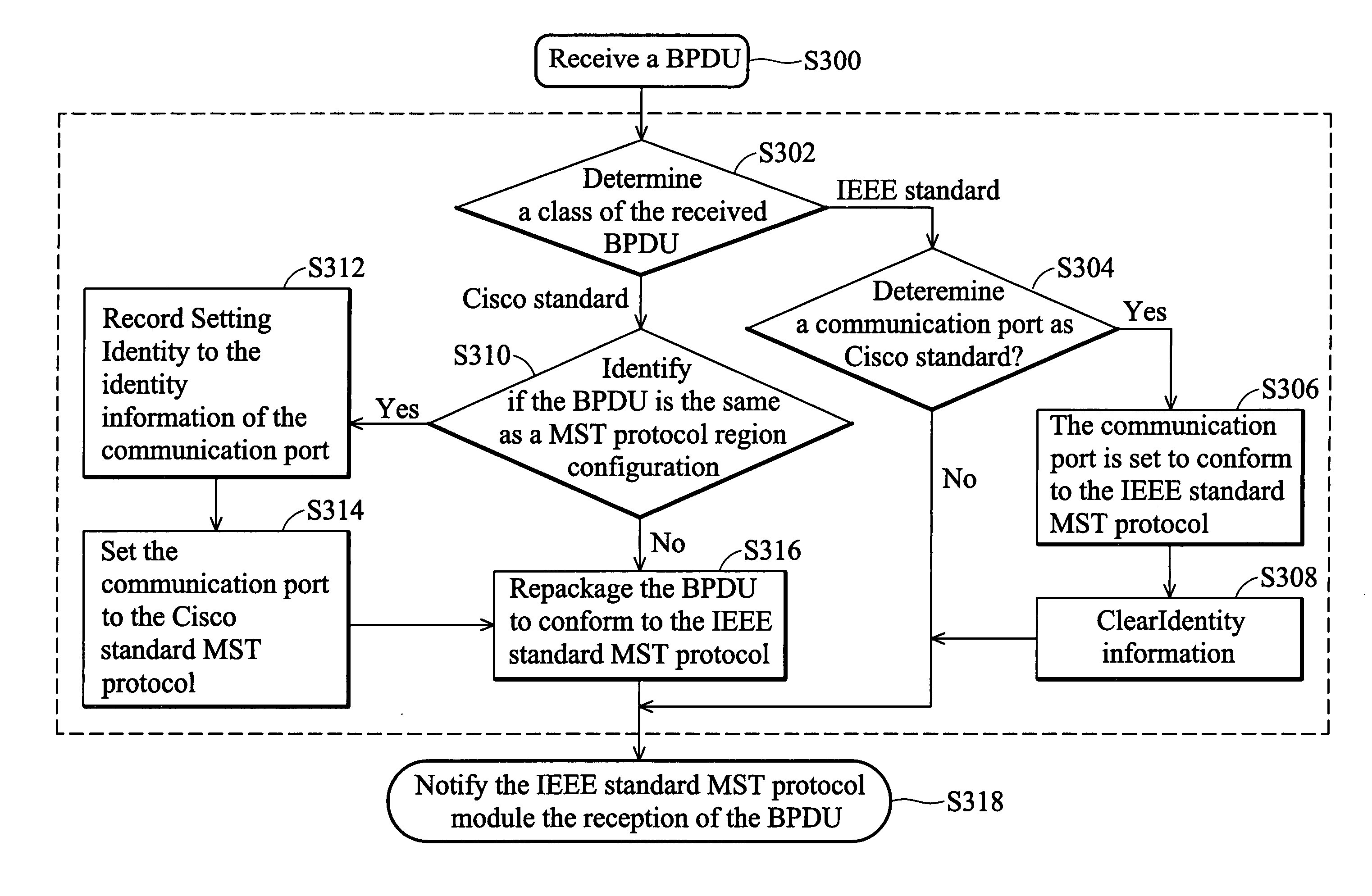 Compatible methods and systems for multiple spanning tree protocols