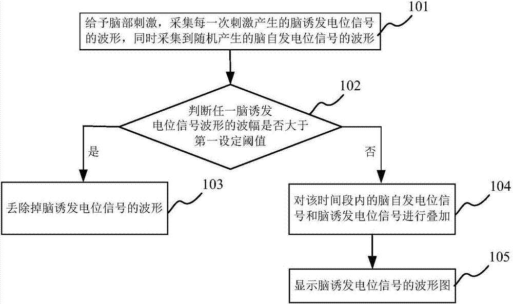 Brain evoked potential signal acquiring method