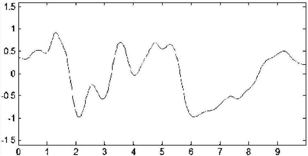 Brain evoked potential signal acquiring method