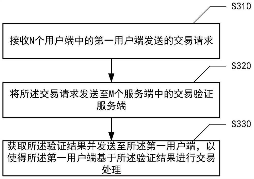 Transaction processing method, system and device, electronic equipment and storage medium