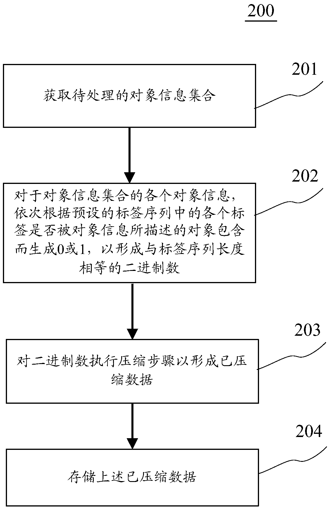 Information processing method and device