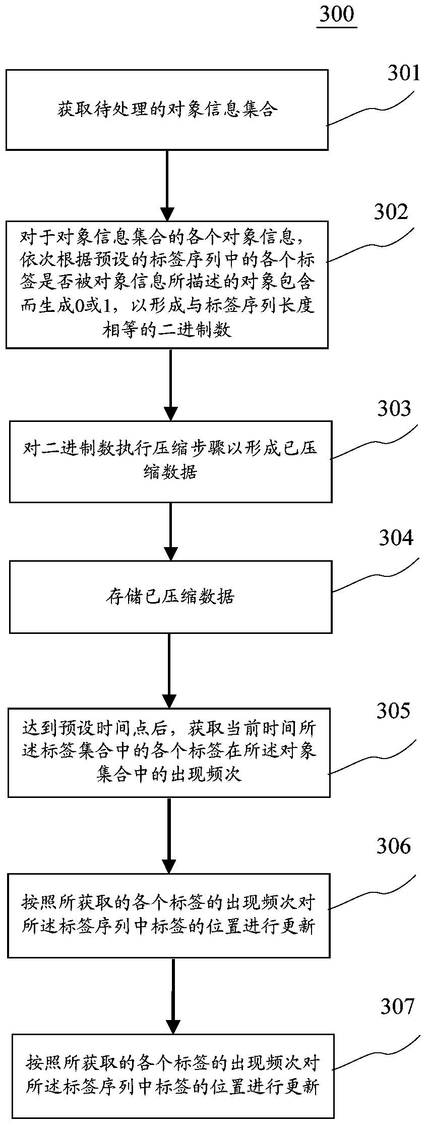 Information processing method and device