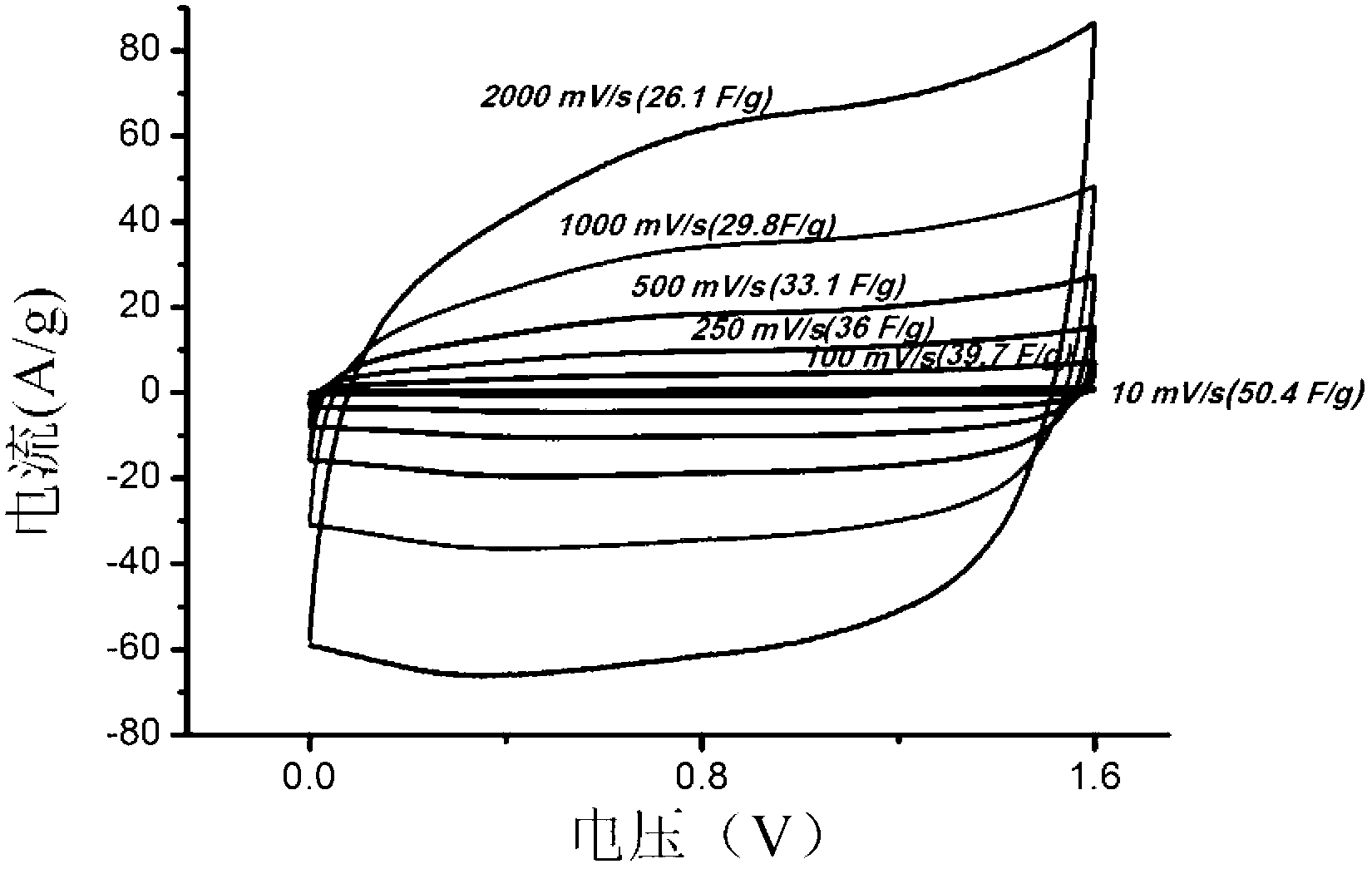 Water system neutral electrolyte-based asymmetric supercapacitor and preparation method thereof