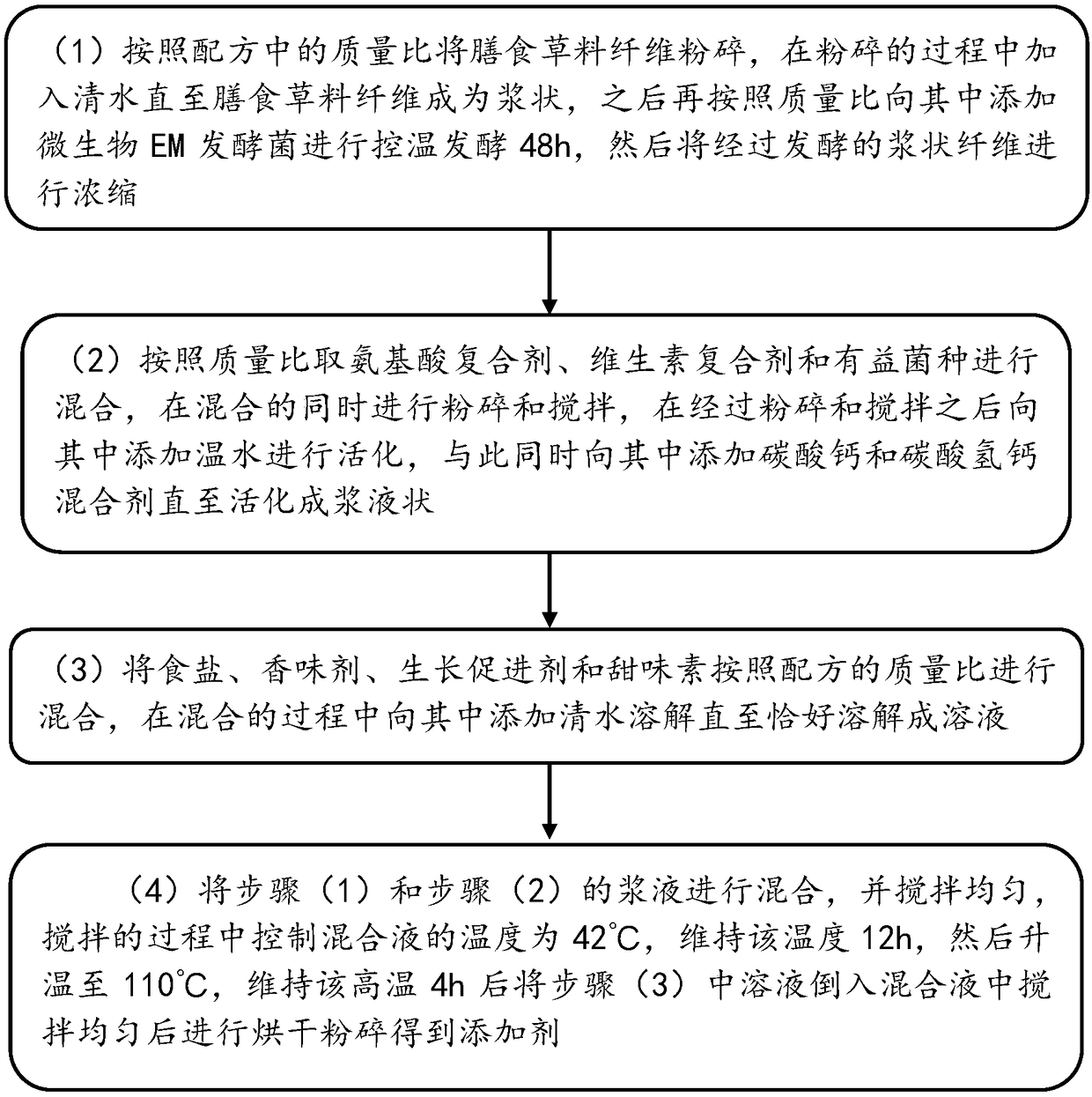 Pig feed additive composition and preparation method thereof