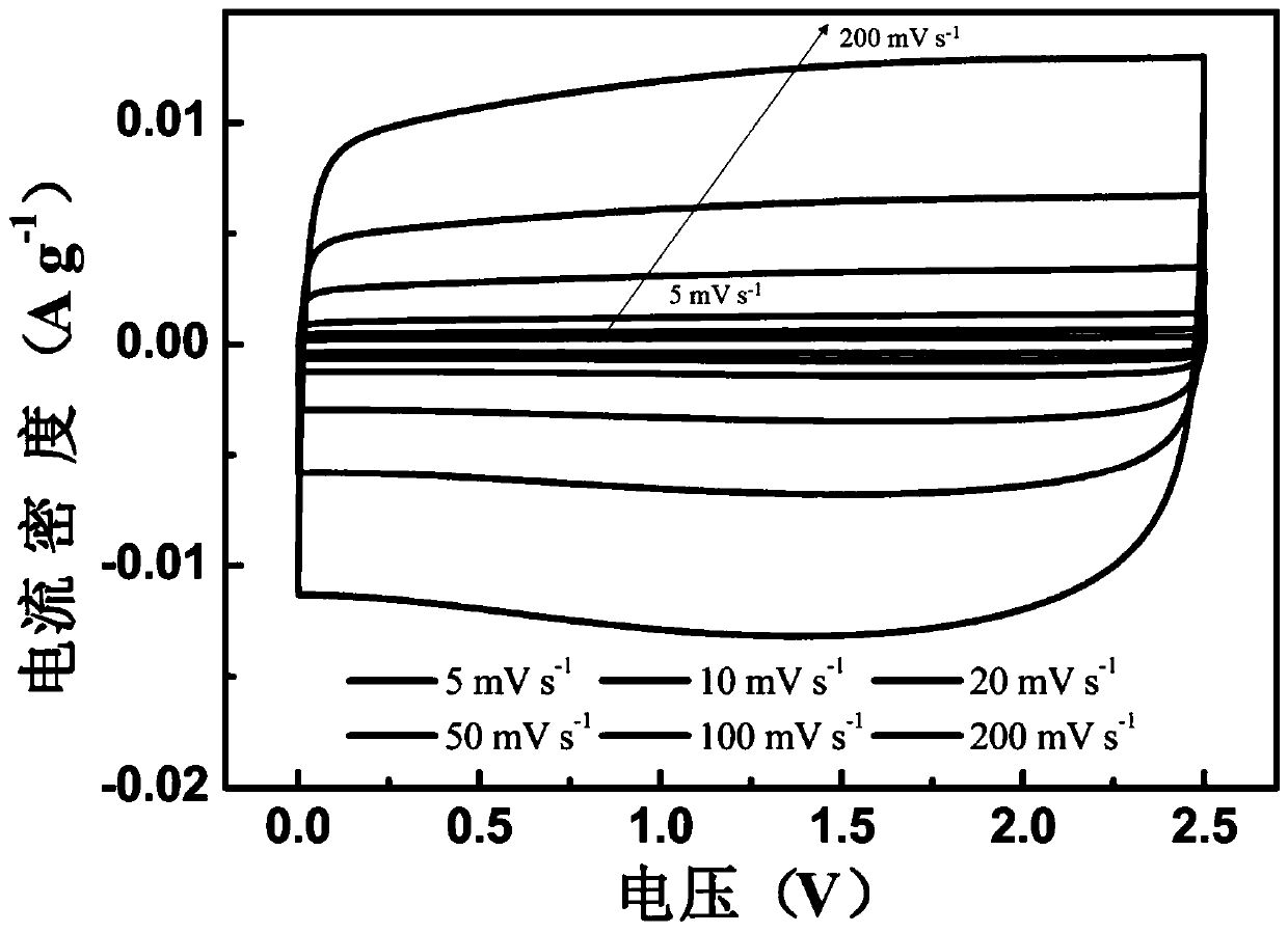 Modification method for rice husk based capacitance carbon material